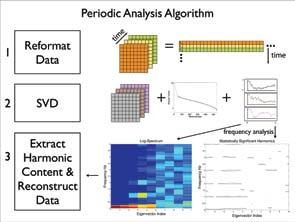 64 Figure 5 depicts the complete analysis process. After construction of the data matrix, we perform the SVD.