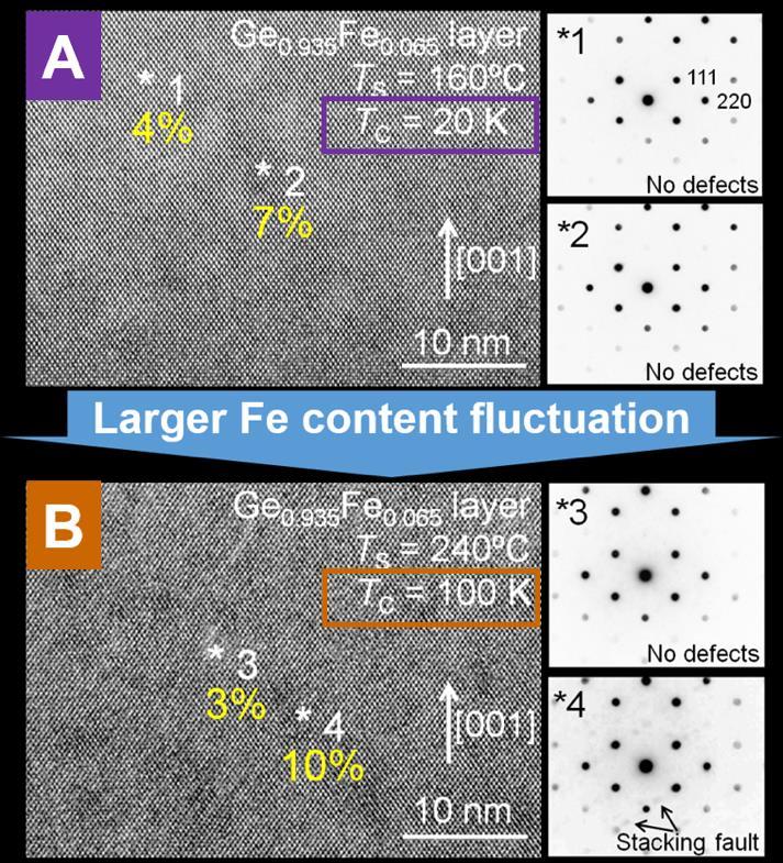Basic properties of our GeFe films We carried out XMCD measurements on two samples (labeled A and B) consisting of a 120-nm-thick Ge 0.935Fe 0.