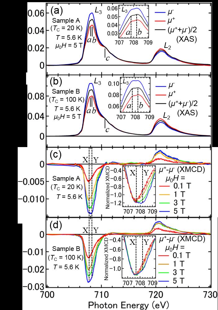 Figure 5. The H dependence of the XMCD intensity at X shown in Fig. 1 (707.66 ev) at 5.6 K, the MCD intensity at 5 K with a photon energy of 2.