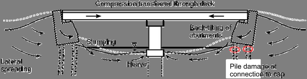 Figure 2. Schematics illustration of characteristic spreading-induced mechanism of deformation (damage) for short-span road bridges in Christchurch Figure 3.