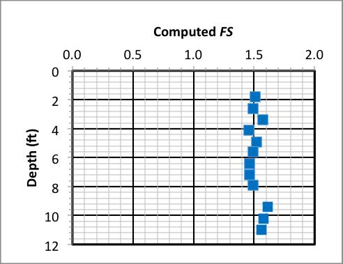 Thefore, values of N were raised so that all the factors of safety for the sand samples were close to 1.5. Figure 1 shows the revised values of N and the new factors of safety.