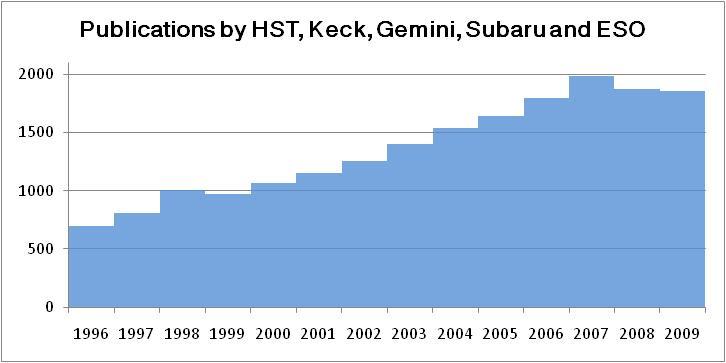 Proven success ESO, Keck, Gemini, Subaru and HST contributed to nearly 1900 refereed papers together