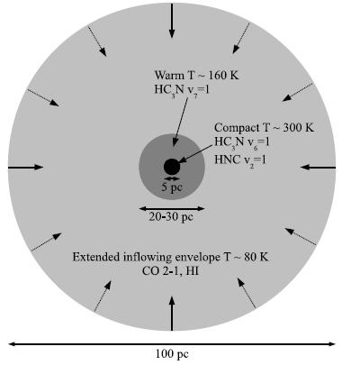 Excitation fit results Rotational temperatures: 20-350 K H2 Densities: 104-107 cm-3