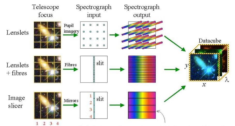 Integral Field Spectrograph Used to