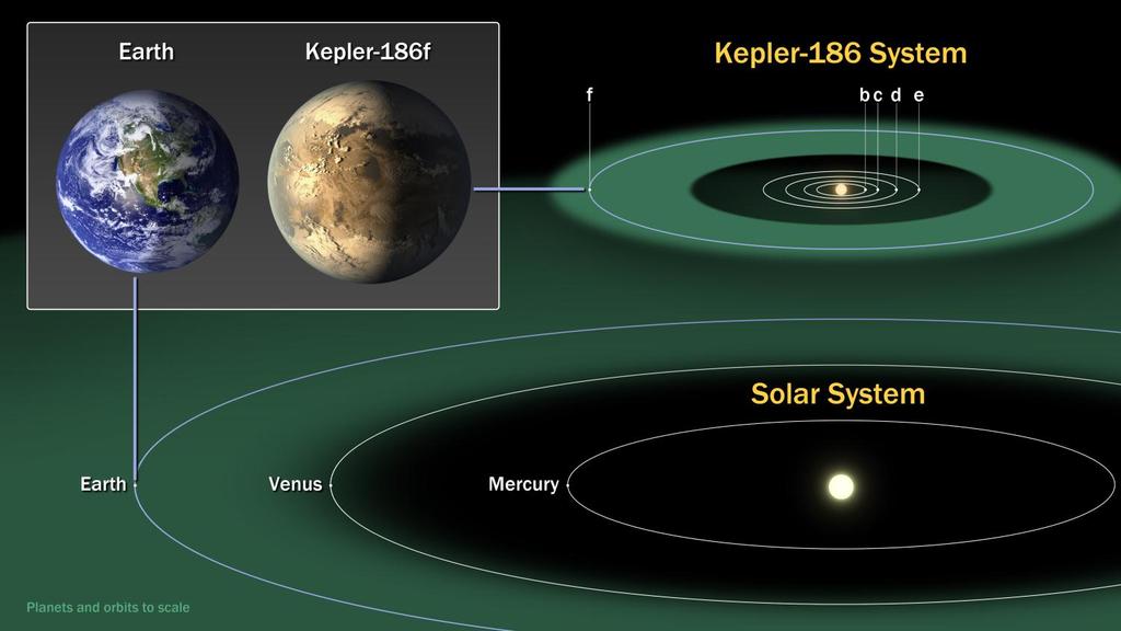 Kepler 186f: First