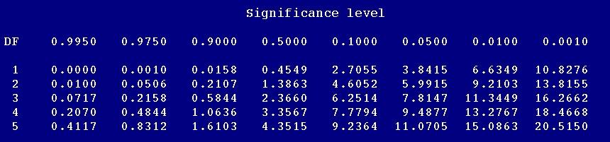 Likelihood ratio test example: Which model fits best: JC or K2P? Δ = 2 x (lnl Alternative - lnl Null ) = 6.