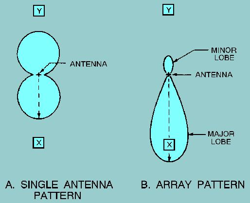 ANTENNA ARRAYS Array - collection of radiating elements An array may be: 1D (linear), 2D (planar),