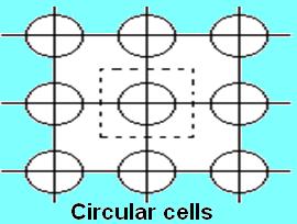 Rectangular planar arrays generate Fan Shaped beams Square & Circular planar arrays generate