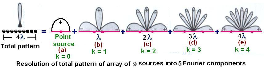 Development of Dolph-Tchebysceff distribution Consider Eqns. (2) and (4) to be as polynomials of degrees ne-1 and no-1. Consider the case of BSA where = 0.