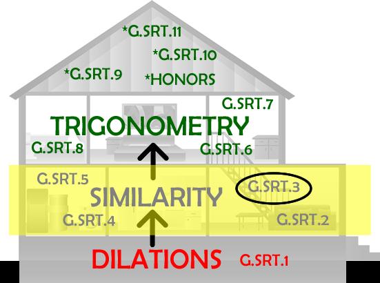 OVRVIW Prperties f Similarity & Similarity riteria G.SRT.3 G.SRT.3 Use the prperties f similarity transfrmatins t establish the criterin fr tw triangles t be similar.