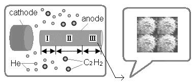 of the hollow anode are found, while in the middle section (II), a large amount of carbon fibres arrays are found.