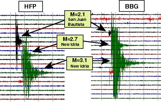 Example of Seismograms Seismograms for three small Californian earthquakes recorded at two different