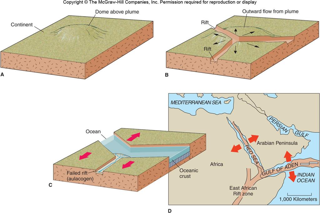 What happens when a mantle plume interacts with a continent?
