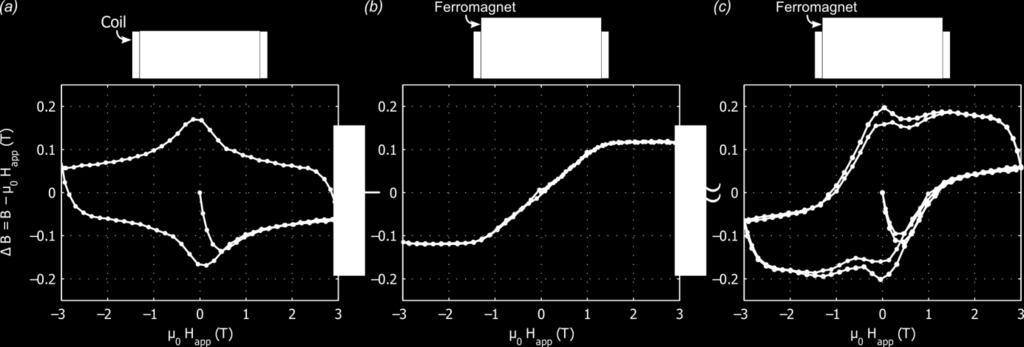 Magnetic hysteresis loops measured with the coil wound around the entire height of the superconductor for (a) the superconductor only at 77 K, (b) the small ferromagnetic disc only at 100 K ( ), (c)