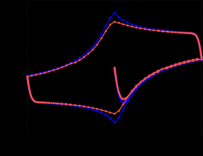 Modelled magnetic hysteresis loops obtained by solving the Campbell s equation for the hybrid structure C1 (blue). The red curve was computed in the same way as the red curve in figure 9 (c).