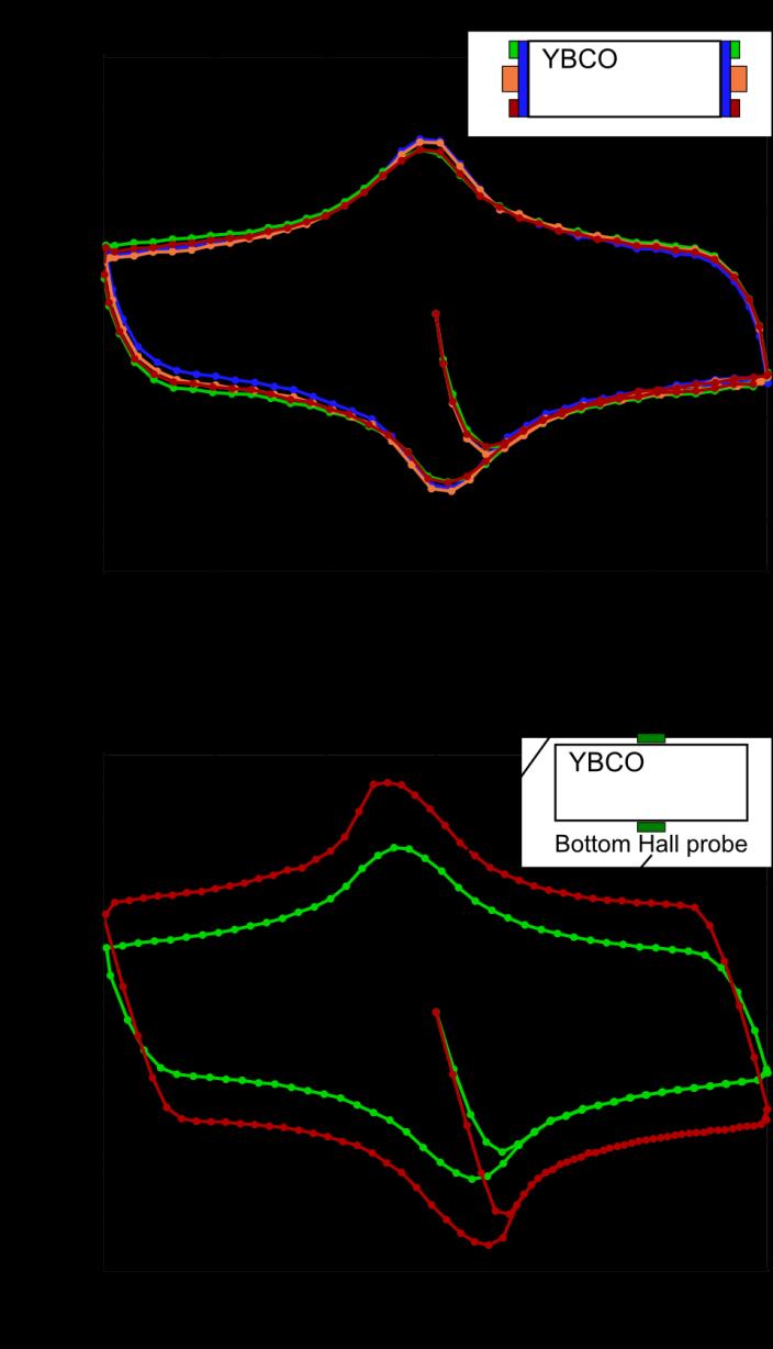the entire height of the bulk sample (as shown in figure 4) and the three small coils placed at different locations (top, middle, bottom).