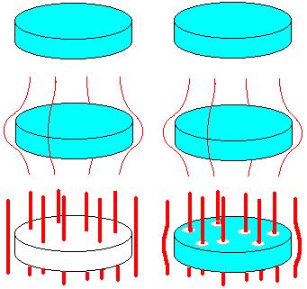 Two types of superconductors: Types I and II Type I Type II Different behaviours in magnetic fields (red): Weak B-fields are always repelled,
