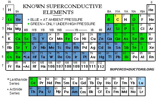 Superconductivity is actually a common