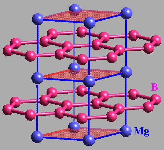 A new star: MgB 2 Superconductivity in MgB 2 was discovered in 2001 with Tc = 39 K, the highest for any "classical" superconductor.