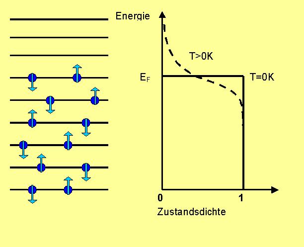 Fermie and Bose-Statistic Energy Energy Density of states Density of states Fermions- elemental particles with 1/2 spin