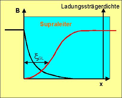 Coherence length (Xi) Superconductor Concentration C-P SC SL I x< GL SC SL Coherence length is the largest insulating