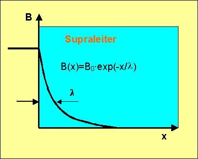 Penetration depth Eindringtiefe Penetration depth Superconductor (T)= 0 *(1-(T/T C ) 4 ) -0.