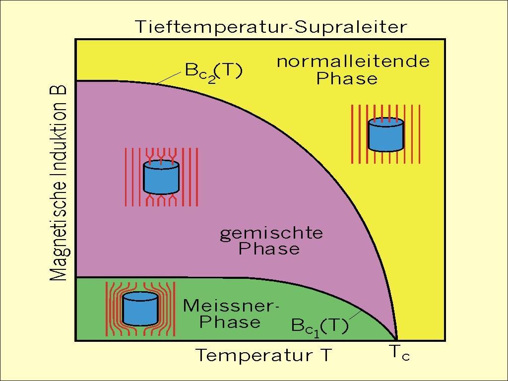 Magnetic induction B Superconductor type II.