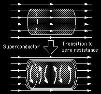 Meissner-Ochsenfeld-effect A superconductor is a perfect diamagnet.