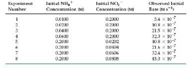 Concentration and Rate Concentration and Rate NH 4 + (aq) + NO 2 (aq) Table 12.