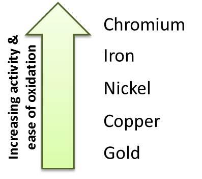 Metals can be ordered from most active (easily oxidized) to least active (not easily oxidized) in a list called an activity series. Figure 3 is an activity series for a small selection of metals.