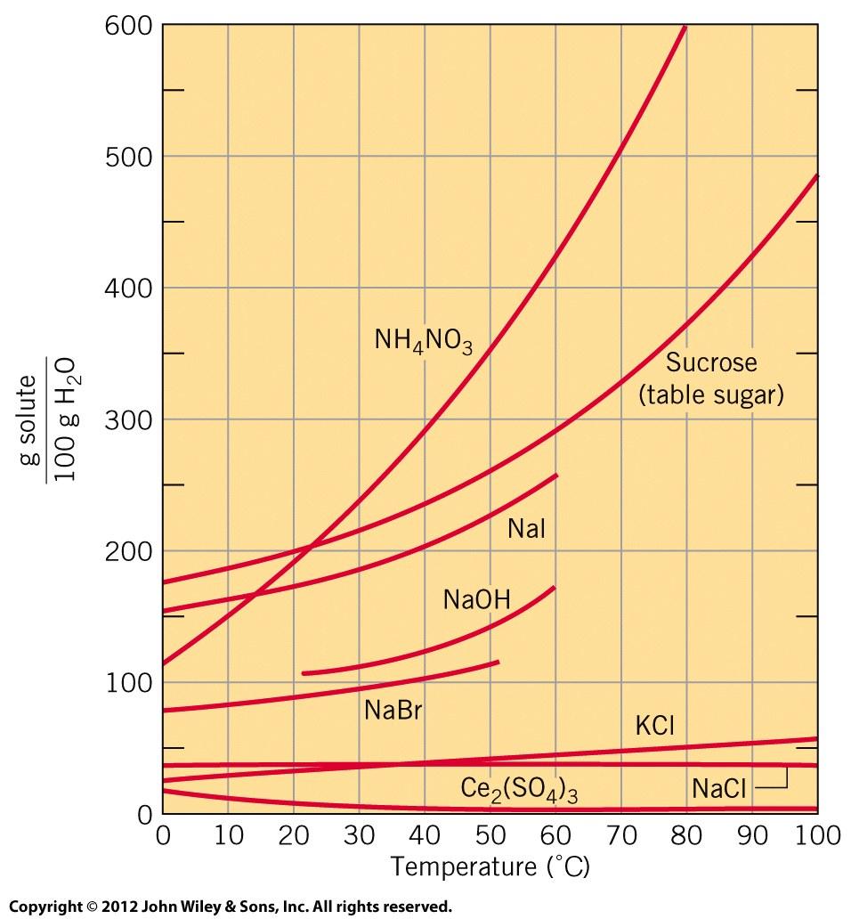 Solubility of Most Substances Increases with Temperature Most substances