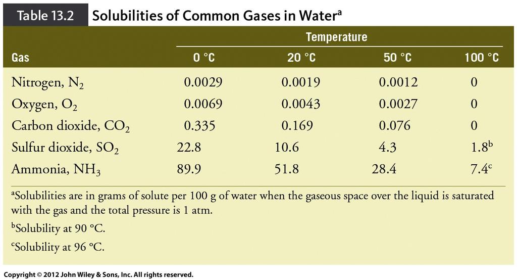 considerably Depends on substance 37 Effect of T on Gas Solubility in Liquids