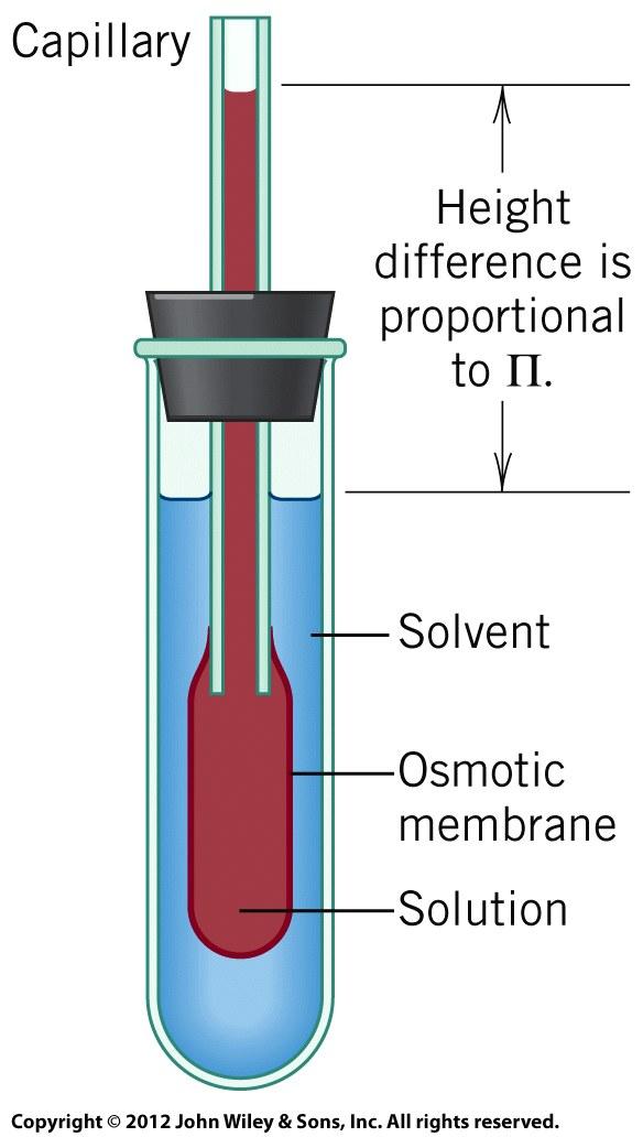 Osmometer Instrument to measure osmotic pressure Very important in solutions used for biological samples Isotonic solution Same salt concentration as cells Same osmotic pressure as cells Hypertonic