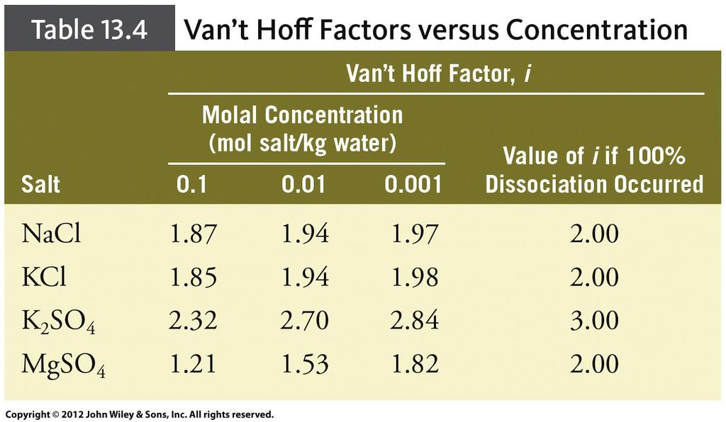 Table 13.4 van t Hoff Factors vs. Concentration 4%*$5'''!