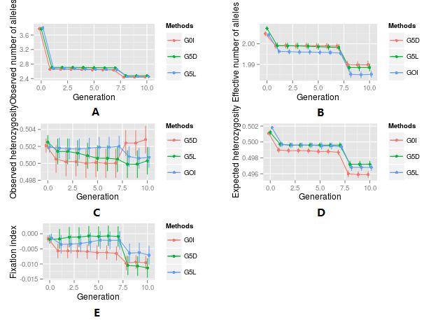 DECREASED GENETIC DRIFT 47 Fig. 8. Population bottleneck analysis of both increment and decrement conservation methods compared to the non-overlapping approach using BottleSim2.6.1.
