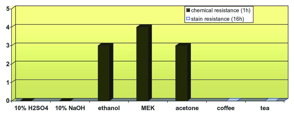 Figure 5: Chemical