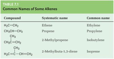 Common names that are often used and are recognized by IUPAC: Alkynes Named just like alkenes using suffix -yne Number main chain so triple bond