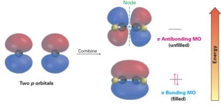 Cis-Trans Isomerism in Alkenes Molecular orbital language Interaction between p orbitals leads to one bonding and one antibonding molecular orbital bonding MO contains no node between nuclei