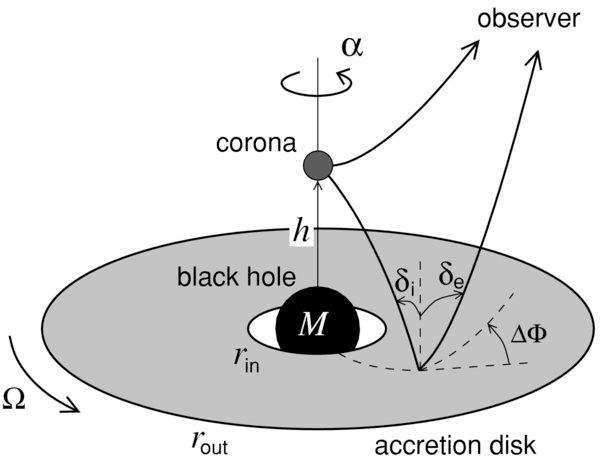 X-ray spectra of 1H 0707-495 A most convincing evidence of a rapidly spinning black hole (Fabian+ 2004). Powerlaw continuum Dovciak et al. 2011 Reflected component Soft excess Zoghbi, Fabian et al.