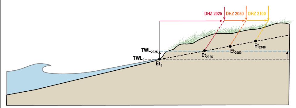 COASTAL EROSION HAZARDS ANALYSIS Dune Erosion Model Dune Erosion Model 3 components 1.