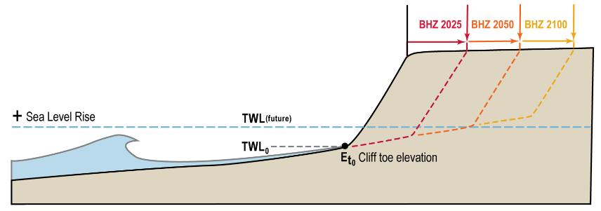 Cliff Erosion Model Acceleration of historic erosion rates (Rh) Prorated based on % increase in TWL exceeding the elevation of