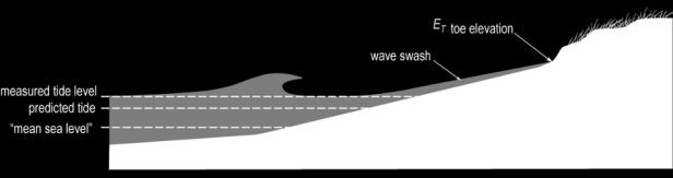 Geomorphology (slopes, heights) Backshore type (cliff, dune, inlet, armored)