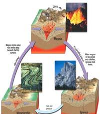 Geologic Time Rock cycle diagram Leaves of History