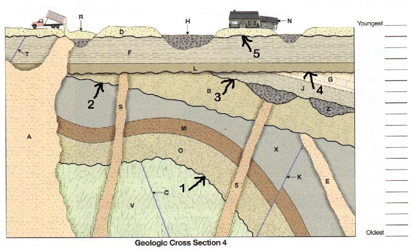 structures, including intrusions, faults, and unconformities 2) Use
