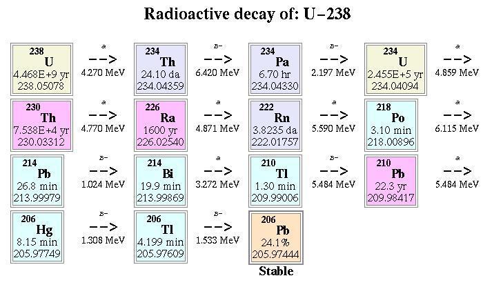 Isotopic Decay Sequence Unstable Parent Radioactive Decay Sequence of Uranium-238 Parent