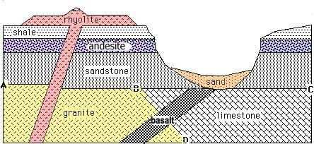 Radio-Isotopic Dating Activity Applied to Stratigraphy in Conjunction with Relative Dating Procedure: Unconformity A - C 1) Use relative dating Youngest laws to determine the relative age sequence
