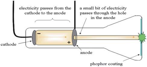 By separating the cathode and anode by a short distance, the cathode ray tube can generate what are known as "cathode rays" rays of electricity that flowed from the cathode to the anode, J.