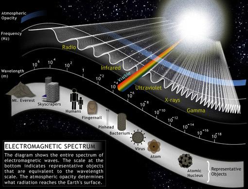 E-M Spectrum Can describe photon by its λ, ν, or E!