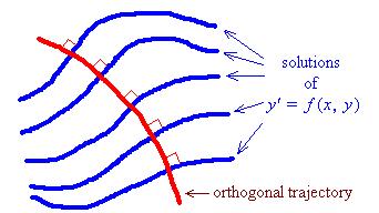 y d Any curve, whose intersection with any member of that family occurs at right angles, must satisfy the ODE Another