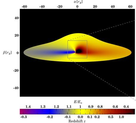 ACCRETION DISCS AND GENERAL RELATIVITY Doppler beaming enhances blue-shifted light Low inclination disc dominated by gravitational redshift